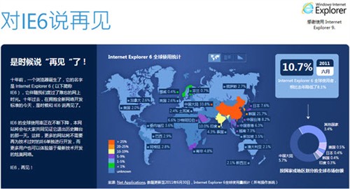 IE9成Win7上最热浏览器中国份额19.8% 