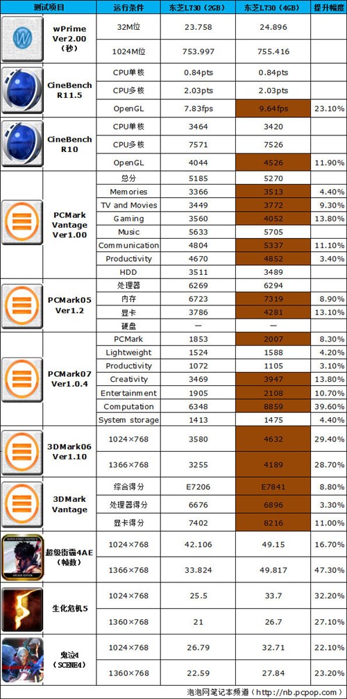 升级是否必要？内存从2G升4G性能实测 