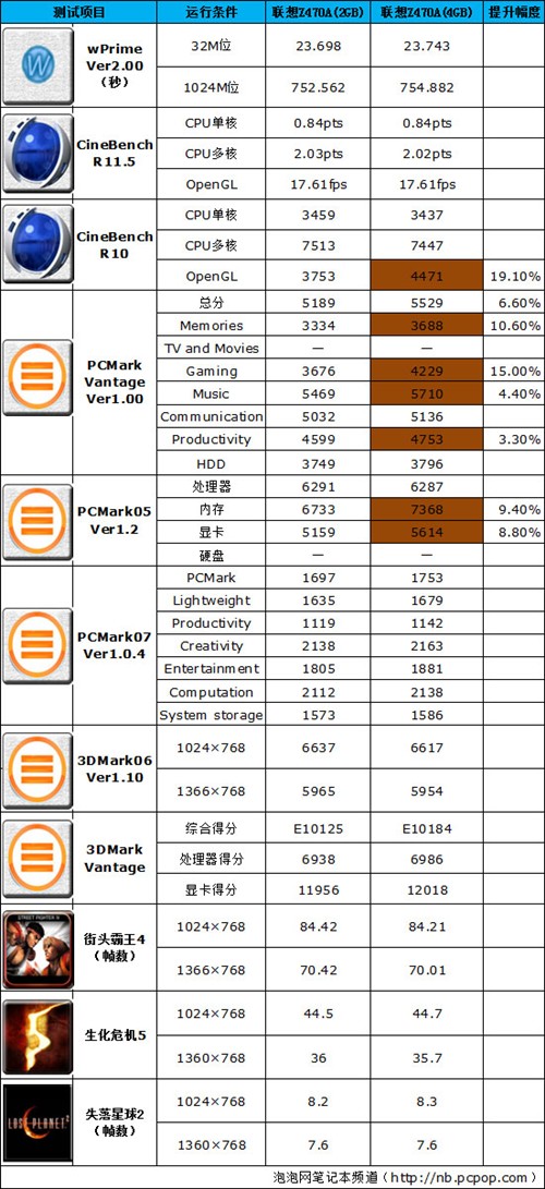 升级是否必要？内存从2G升4G性能实测 