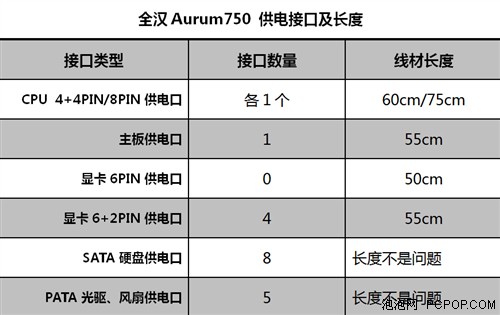 最高端750瓦电源！全汉Aurum金牌开卖 