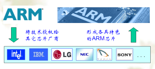 ARM x86 