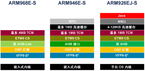 ARM x86 