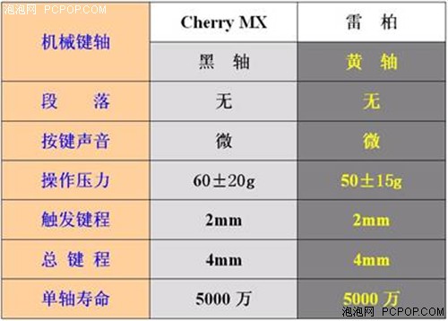 不输给黑轴 雷柏V7黄轴键盘即将上市 