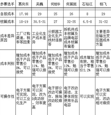 2011第三届三诺摩机大赛评选结果揭晓 