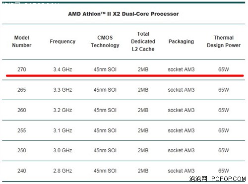 主频提升！速龙270/650和羿龙850到来 