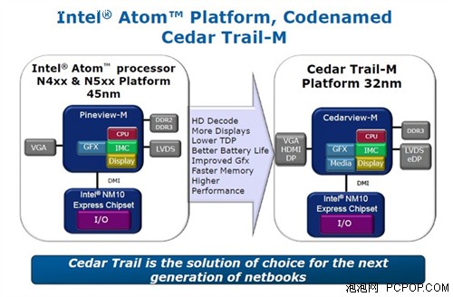Intel Cedar Trail平台无缘USB 3.0 