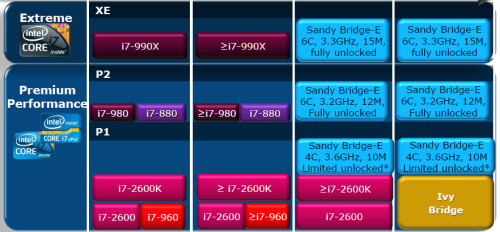 Sandy Bridge-E获奖在年底正式发布 