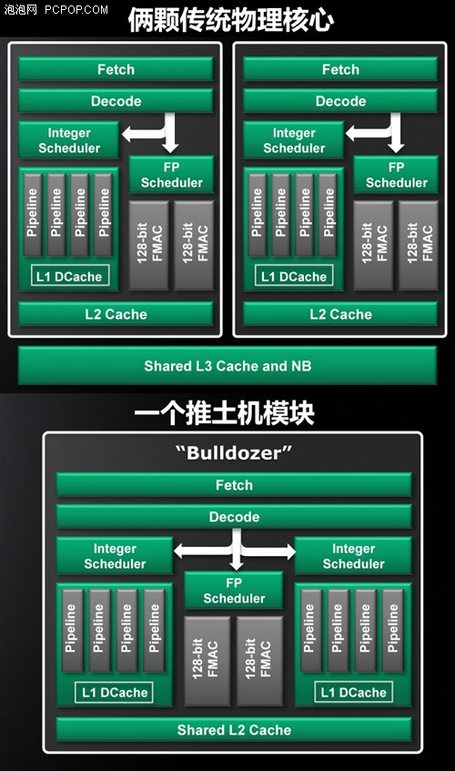 bat365能否推倒i7？AMD推土机CPU架构全解析(图5)