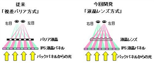 日立发布4.5吋3D裸眼IPS智能手机屏幕 