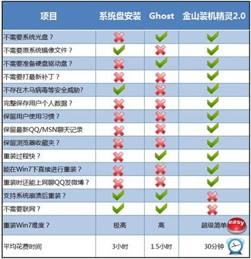 金山装机精灵2.0版发布 一键重装Win7 