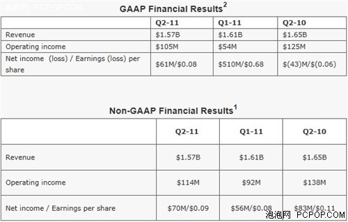 APU发力 AMD Q2扭亏净利6100万美元 