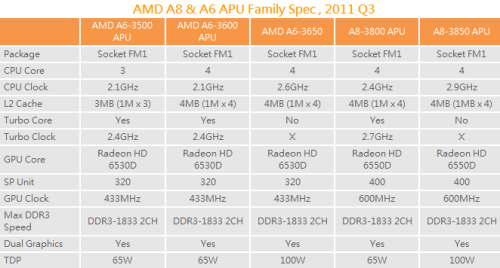 大军来袭 AMD即将发布多款APU处理器! 