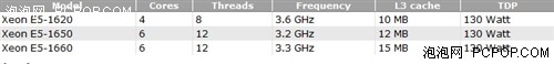 SNB继续登陆Xeon！E5-1600家族全介绍 