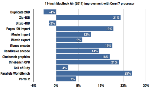 定制版MacBook Air各项跑分测试结果 