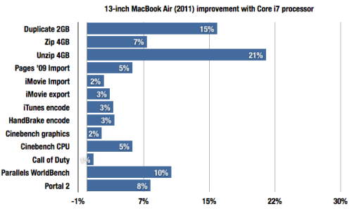 定制版MacBook Air各项跑分测试结果 