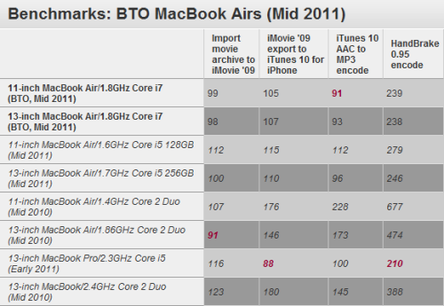 定制版MacBook Air各项跑分测试结果 