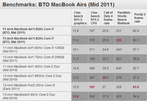 定制版MacBook Air各项跑分测试结果 