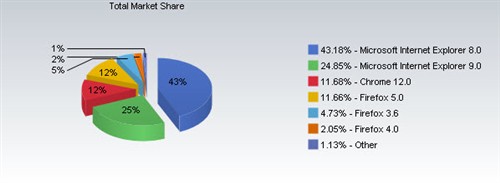 IE9使用量在美超Chrome12和Firefox5 