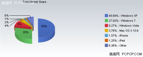 Win7份额逼近30% 超50%用户弃用WinXP 