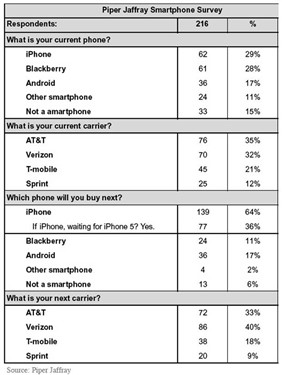 智能机时代来临!iPhone5恐引发换机潮 