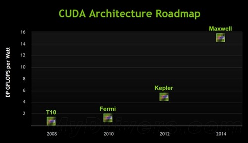 官方宣布 NVIDIA新GPU开普勒年底出货 