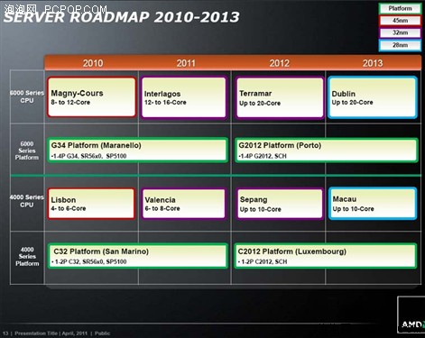 CPU核心数达到20个！AMD服务器路线图 