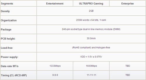 AMD也卖内存 Radeon品牌DDR3内存上市 