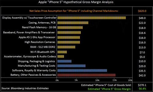 成本约270美元!iPhone5毛利率达56.4% 