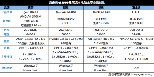 从惠普Pavilion g4谈笔记本的性价比! 