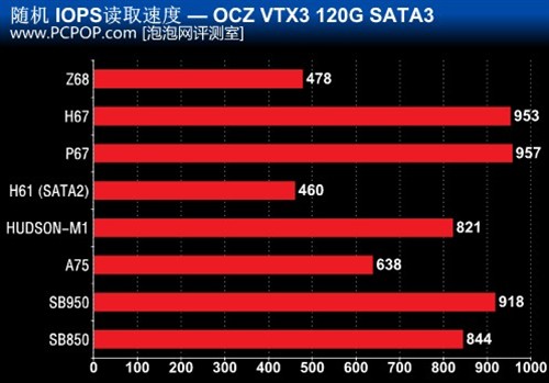 不再迷茫！主流南桥AHCI磁盘性能横评 