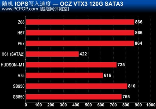 不再迷茫！主流南桥AHCI磁盘性能横评 