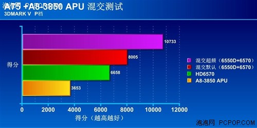 性能狂飙300% 玩家实战APU混交超频 