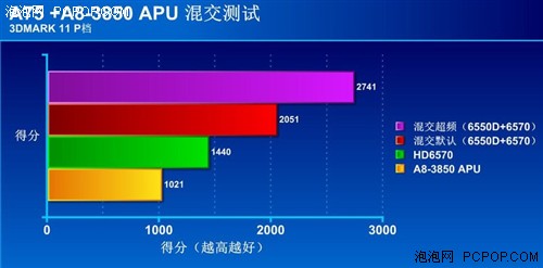 性能狂飙300% 玩家实战APU混交超频 