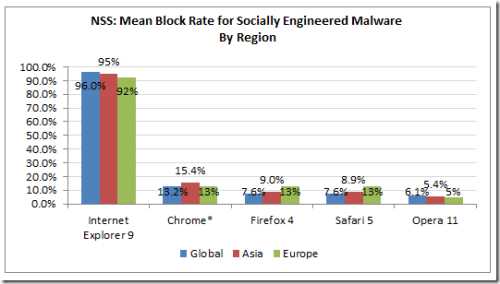 微软:IE9 SmartScreen安全保护能力最强 