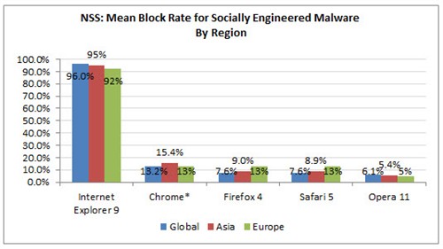 微软：IE9浏览器的安全保护能力最强 