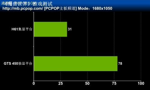 魔兽世界领衔 H61大战六款热门网游！ 