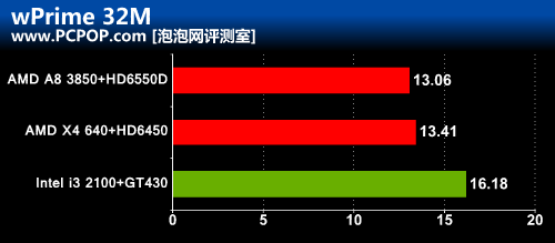 性价比为王！Llano A8战主流独显平台 