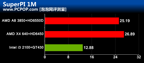 性价比为王！Llano A8战主流独显平台 