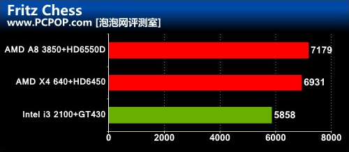 性价比为王！Llano A8战主流独显平台 