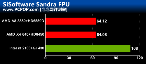 性价比为王！Llano A8战主流独显平台 