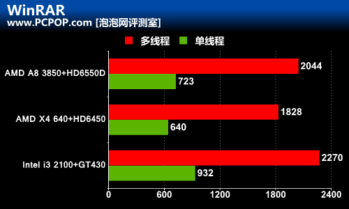 性价比为王！Llano A8战主流独显平台 