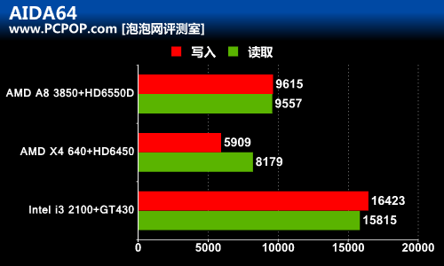 性价比为王！Llano A8战主流独显平台 