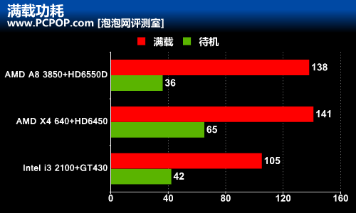 性价比为王！Llano A8战主流独显平台 