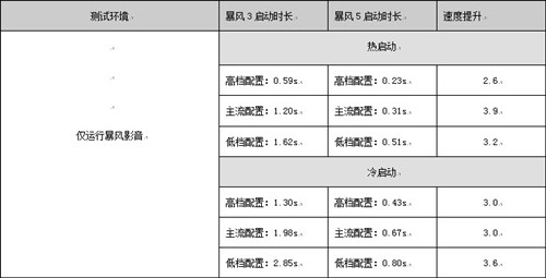 真的变快了！暴风影音5新版提速测试 