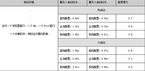 真的变快了！暴风影音5新版提速测试 