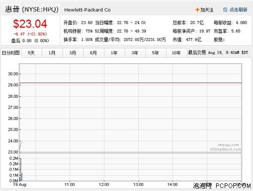 惠普盘前暴跌17.99% 因PC部门要分拆? 