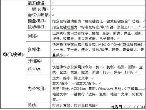 双飞燕独创飞梭键 瞬间变五项自定义 