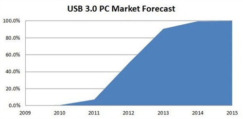 微软称Windows8开发将支持USB3.0标准 