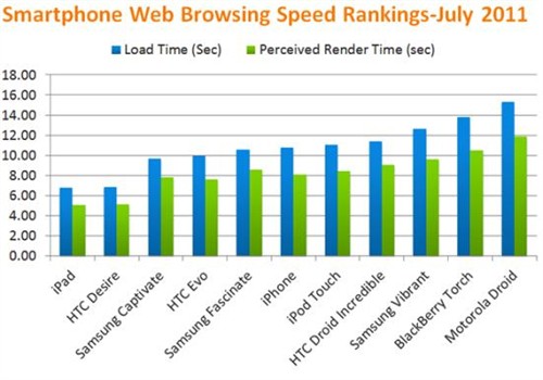 网页加载PK：iPad完胜iPhone等智能机 