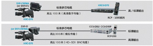 索尼发布HXC-D70高清演播室摄像机等 